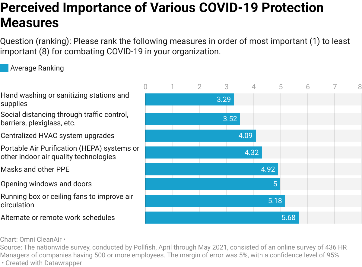 Are businesses prioritizing the right covid response measures? See the top 8 measures by perceived importance here: buff.ly/2SoWx3h #hr #survey #coronavirus #defense