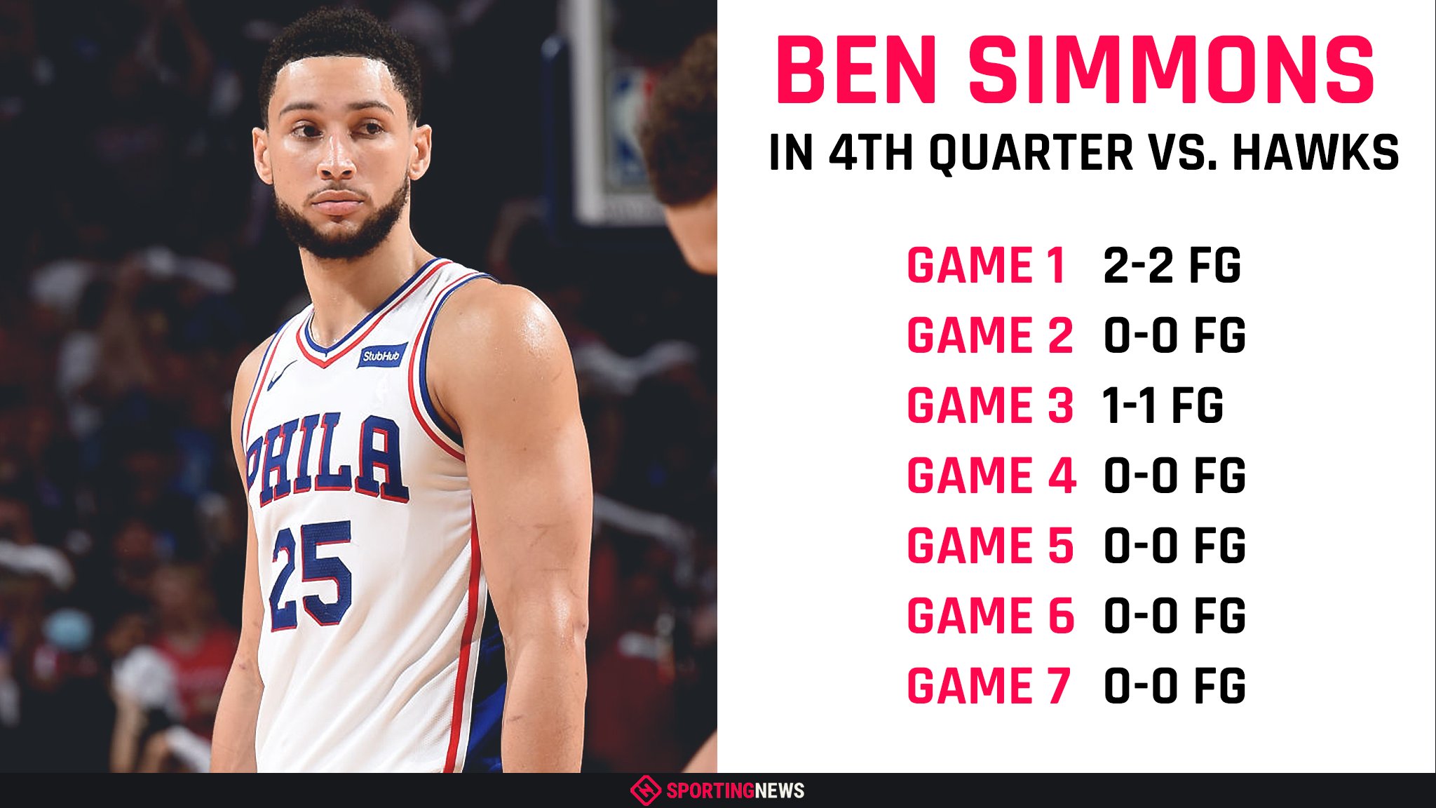 The Sporting News on X: Ben Simmons attempted 3 total shots in the 4th  quarter in the entire 7-game series vs. the Hawks.   / X