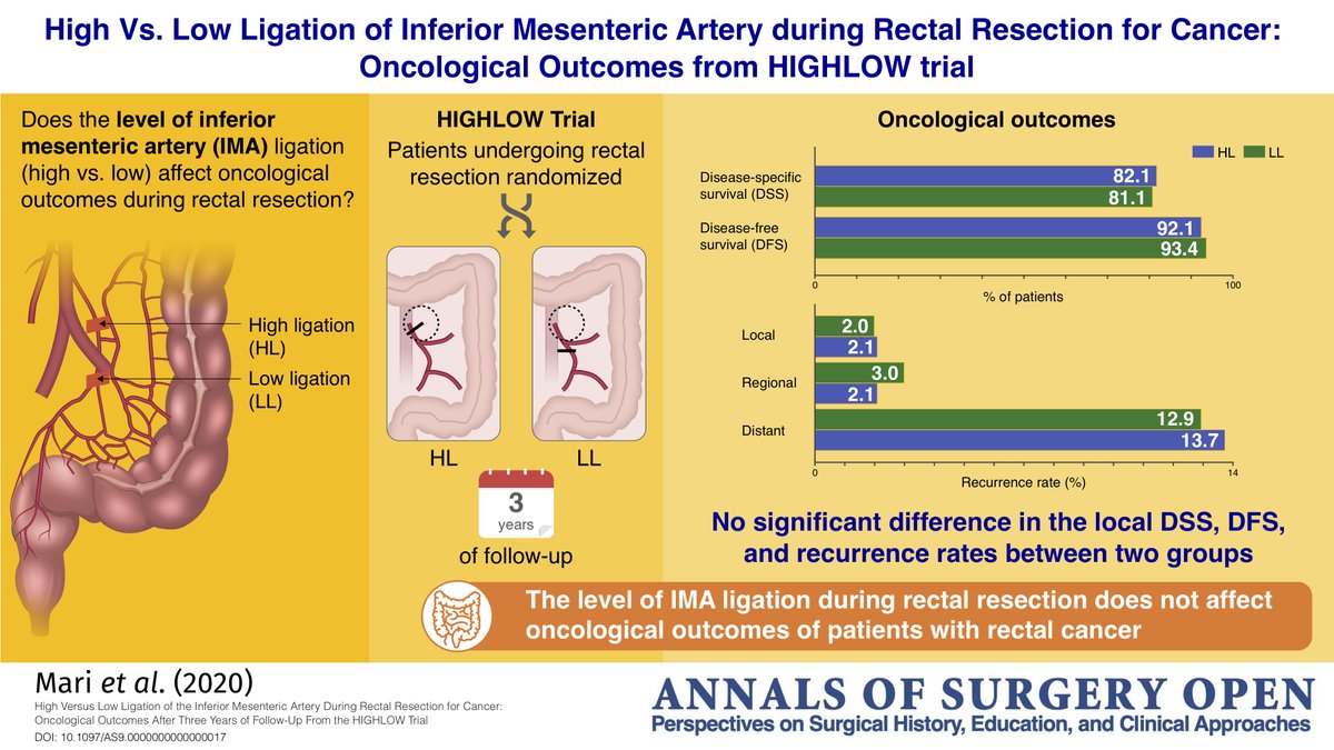 Annals of Surgery Open (@annalsopen) on Twitter photo New #openaccess paper from <a href="/GiulioMari2/">Giulio Mari</a> and team reports 3-year follow up data from the HIGHLOW Trial
journals.lww.com/aosopen/fullte… New #openaccess paper from <a href="/GiulioMari2/">Giulio Mari</a> and team reports 3-year follow up data from the HIGHLOW Trial
journals.lww.com/aosopen/fullte…