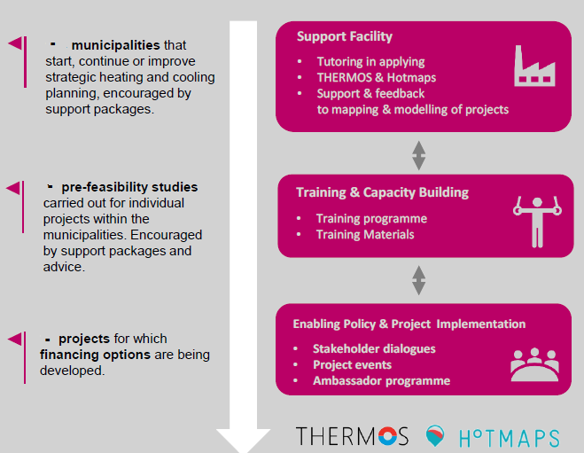 ActionHeat_eu's tweet photo. What is #ActionHeat all about?🔎
📍 #HC planning support to #municipalities
💻practical training & #tools
📈developing #DHC projects + sound financing options
👉Driving the #local #DHC #EnergyTransition in 🇪🇺 #cities & towns w @THERMOS_eu #HotMaps for a low-carbon #future! https://t.co/bO5LBZIwNR