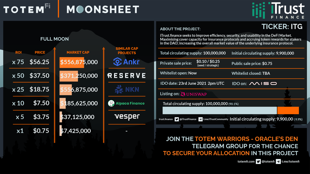 james_curb's tweet photo. Hey guys check this competition out!!....great fun and could be very profitable if you win....@TotemFi  @iTrustFinance https://t.co/l2czyhQfak