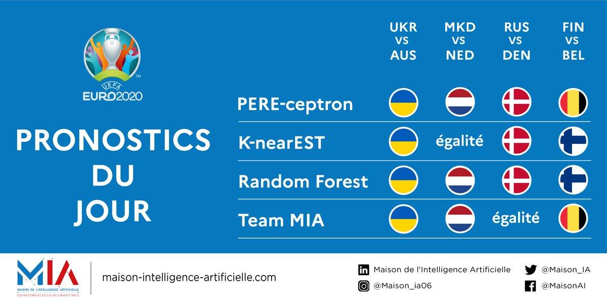 Maison_IA's tweet photo. [#EURO2020 ] Auj #FINBEL➡️la victoire de la  🇫🇮 paraît surprenante, pourtant avec les #data à leur disposition, 👾#KnearEST &amp; 🌲#RandomForest prédisent son exploit !
Pour décoder nos #IA &amp; la façon dt elles utilisent la #data pour #UKRAUS #MKDNED #RUSDEN ➡️https://t.co/IOKGrfPMlY https://t.co/3NZaX6Ptor