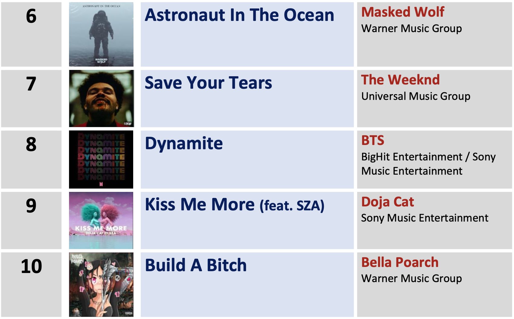 Charts on "The IMI International Top 20 Singles Chart is host to best in international music! Head to the link in bio to view the entire chart! @UMusicIndia @WarnerMusicIN @