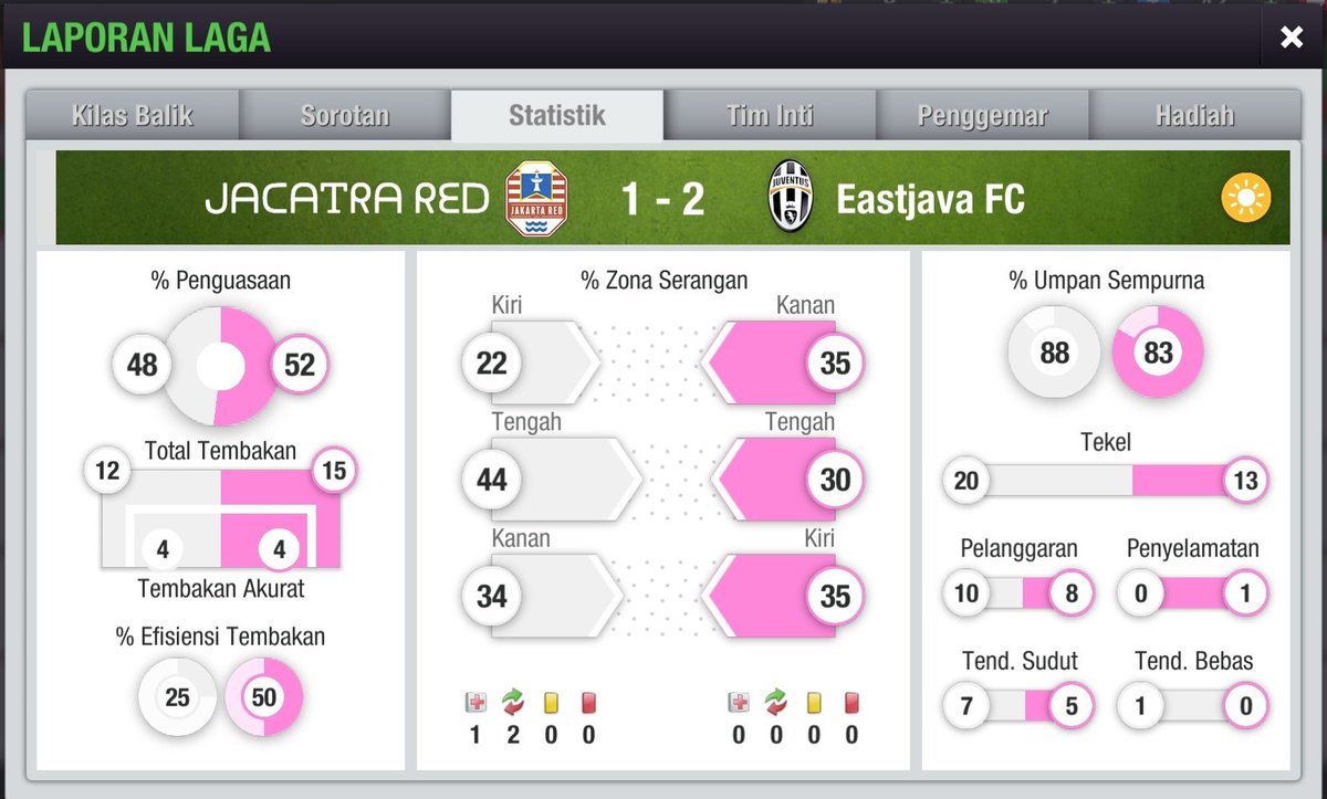 EastjavaFC's tweet photo. FULL TIME :
@JacatraRed 1-2 #EastjavaFC
Leg 1st
@INC_LTEI https://t.co/0VfuxcHh9o