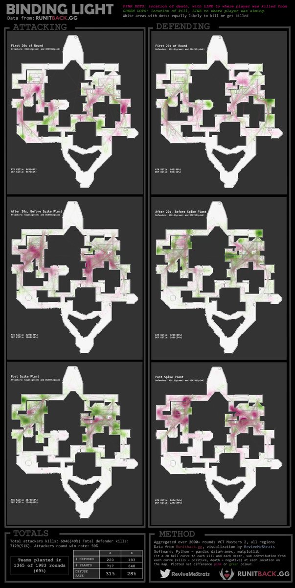 Bind!! Data is pro play from #VCT Stage 2 all regions -Provided by @runitback_gg😎
#VALORANT
