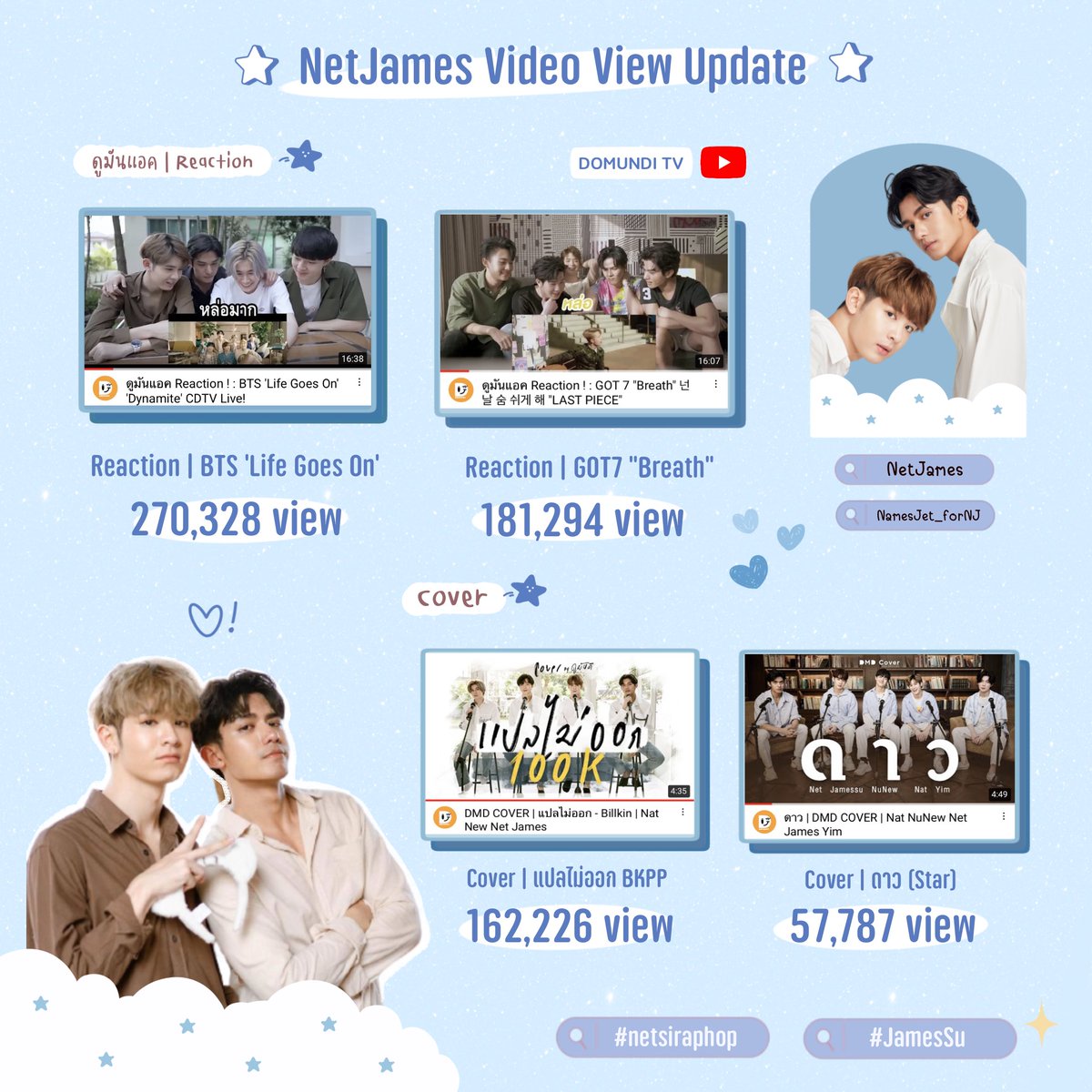 NetJamesOfcTH's tweet photo. “𝗡𝗲𝘁𝗝𝗮𝗺𝗲𝘀 𝘃𝗶𝗱𝗲𝗼 𝘃𝗶𝗲𝘄 𝘂𝗽𝗱𝗮𝘁𝗲” 
               📩𝟮𝟭.𝟲.𝟮𝟬𝟮𝟭💌

Playlist : https://t.co/S9evuEWjMf 🌷

ใครคิดถึง #เน็ตเจมส์ ไปดูให้หายคิดถึงและเติมพลังไปกับความน่ารักของ #NetJames กันค่ะ เป็นการเพิ่มยอดวิวด้วยน้า💗 

#netsiraphop #JamesSu 
#Domunditv https://t.co/1ofz2E8ljs