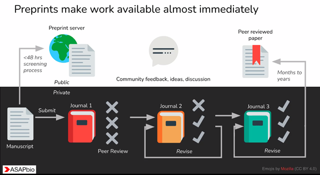 Digital_Shelf's tweet photo. In @EuropePMC_news webinar @IratxePuebla outlines advantages of posting #preprints: no publication or subscription fees/paywall; great visibility & reach, availability via EuropePMC & Google Scholar; community feedback. #openaccess #OA #openscience #institutionalrepositories https://t.co/nVzInxYVH7