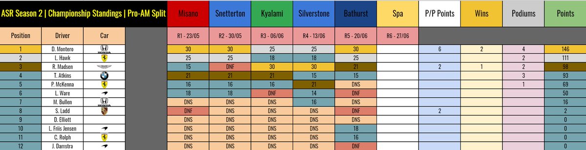 AxiomSimRacing's tweet image. In the penultimate round of ASR’s GT3 League Pro-AM Split Montero took the win and wrapped the championship up with a race to spare. He’ll be back in the Pro Split next season but who will be joining him?

@CSR_Hawk looks set on P2 but it’s close between Madsen and @Athame_Gaming