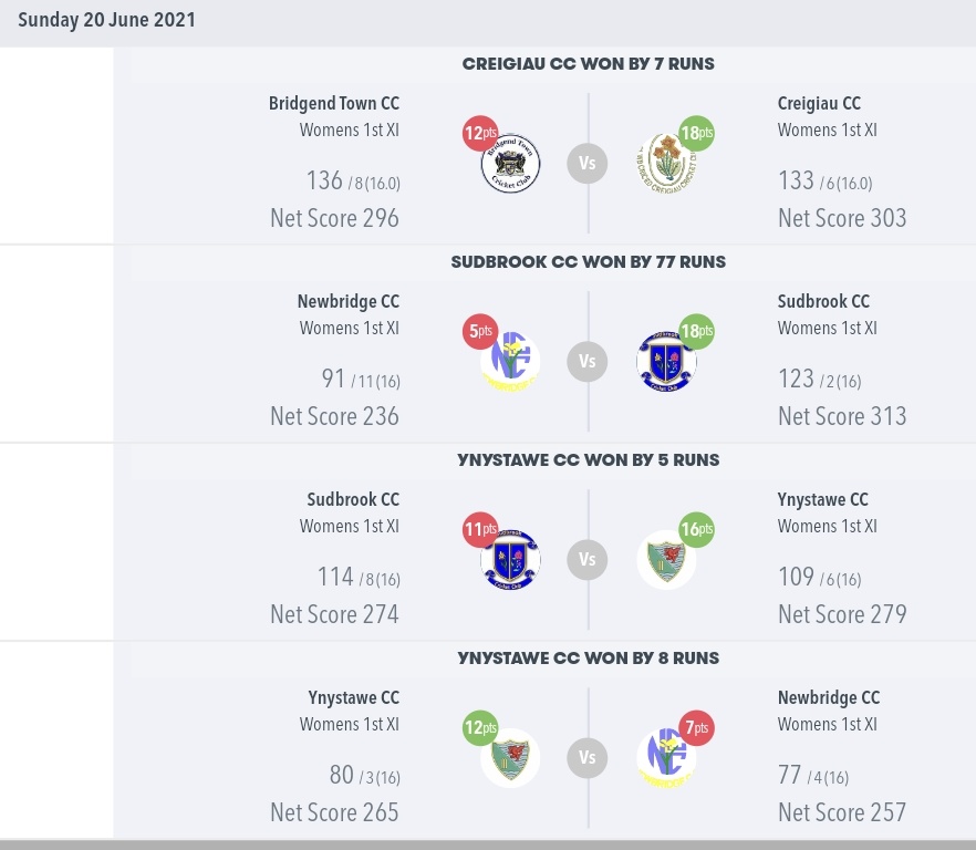 WWomensCricket's tweet photo. Up to date #SWWSL 1st Division Results/Tables - Sun 20th June https://t.co/YiHgQVAY1D