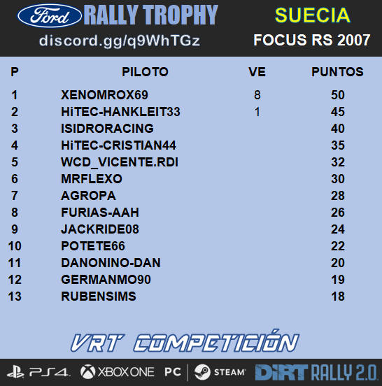 villayorteam's tweet photo. Resultados del #RallySuecia con el #FocusRS2007 en #FordRallyTrophy
🥇 @18tinez_
🥈 @HiTEC_HANKLEIT
🥉 @IsidroRacing
Tras este rally empieza la última Ronda del #campeonato en #Grecia con el #FiestaR2⏱️
🟢Más información en https://t.co/dx5RMduRLY
#DirtRally2 #DR2 #discord https://t.co/hyBygO3bCu