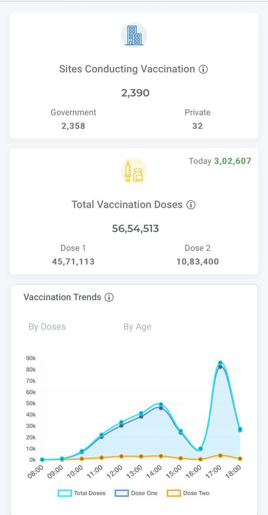 himantabiswa's tweet photo. It is huge
A matter of great personal pride as Assam achieves target of 3 lakh vaccination in a day, pursuing vision of Hon PM @narendramodi . Compliments to Team Assam for doing a commendable job despite rains. A festive fervour on vaccination continues even as I write this. https://t.co/Vi1odp6tP9