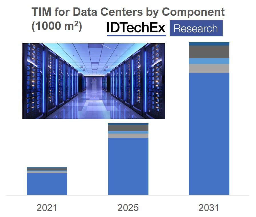 ThermalShow's tweet photo. @IDTechEx  Reveals How Key Data Center Trends Impact Thermal Interface Materials - https://t.co/G1rVi1a2kt https://t.co/0l3hNp538c