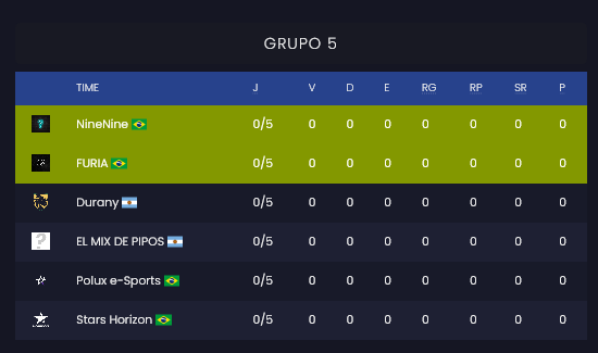 DebornYfps's tweet photo. Bom dia galera, hoje iniciaremos a Série B de Junho e também teremos nosso primeiro jogo.

19h vs #ElMixDePipos

Caso tenha transmissão passo aqui avisando antes do horário, e pra começarmos com o pé direito, boa e grandiosa semana a vocês! 🔥👊🏻

#GoNineNine https://t.co/8dGS2D4Uco