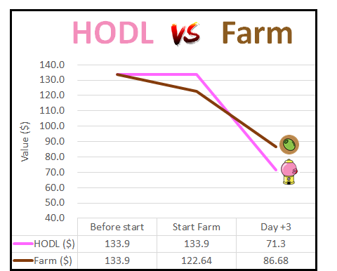 YoukY_Finance's tweet photo. 1/3
#OliveGum
Not yet a week but a quick update.
As you know, last Friday we started a new challenge: is it better to HODL @BubblegumToken , or is it better to Farm it at @OliveCashBsc ?
@bsc_daily @FLS_News_1 #DeFi #BNB #YieldFarming #APR_master https://t.co/xtdarPTxHj