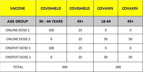 mybmcWardRC's tweet photo. List of centres in R/Central ward & related details about vaccination for 18 - 44 years, 30 - 44 Years & 45+
Note - Prabodhan thackeray CVC is not applicable for 30 - 44 years
Online Booking time -07:30 Pm Onwards
#MyBMCVaccinationUpdate
#WardRCVaccinationUpdate
@mybmc https://t.co/xuGRg5I8iE