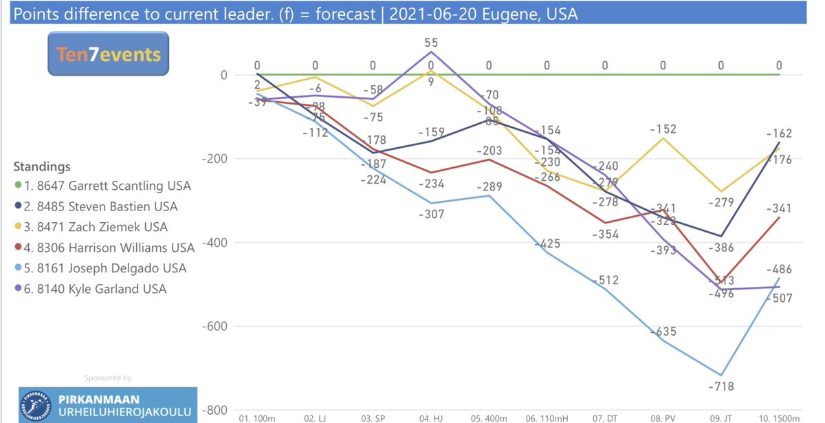 Men's Decathlon Standings 2021 Olympic Trials Scenes From The