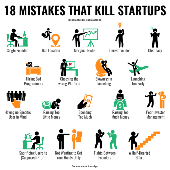 66Iot's tweet photo. 18 Mistakes That Kill Startups - Keep An Eye Out For These Ones. 
Infographic @antgrasso rt @lindagrass0 #Startups #Entrepreneurship #Innovation https://t.co/PmcHxQRTTj