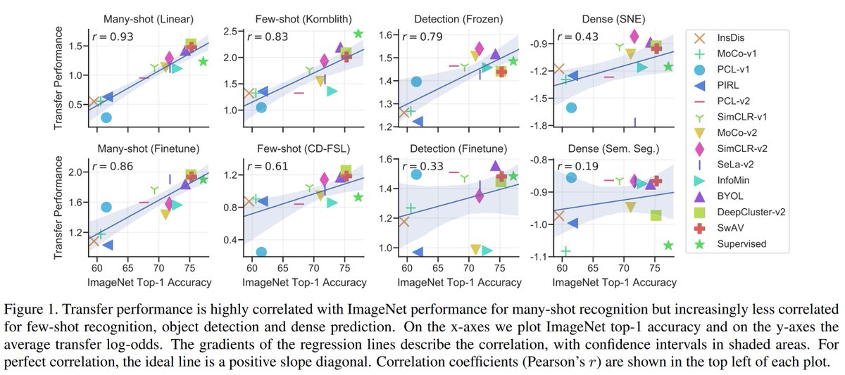 Linus Ericsson (@sillinuss) on Twitter photo How Well Do Self-Supervised Models Transfer? Find out in our #CVPR presentation! Come chat with us in session 4 on Tuesday (11am EDT). Work done with <a href="/henrygouk/">Henry Gouk</a> & <a href="/tmh31/">Timothy Hospedales</a>. Paper: arxiv.org/abs/2011.13377. Video: youtu.be/prZiTphuzO0. #CVPR2021 (1/n) How Well Do Self-Supervised Models Transfer? Find out in our #CVPR presentation! Come chat with us in session 4 on Tuesday (11am EDT). Work done with <a href="/henrygouk/">Henry Gouk</a> & <a href="/tmh31/">Timothy Hospedales</a>. Paper: arxiv.org/abs/2011.13377. Video: youtu.be/prZiTphuzO0. #CVPR2021 (1/n)
