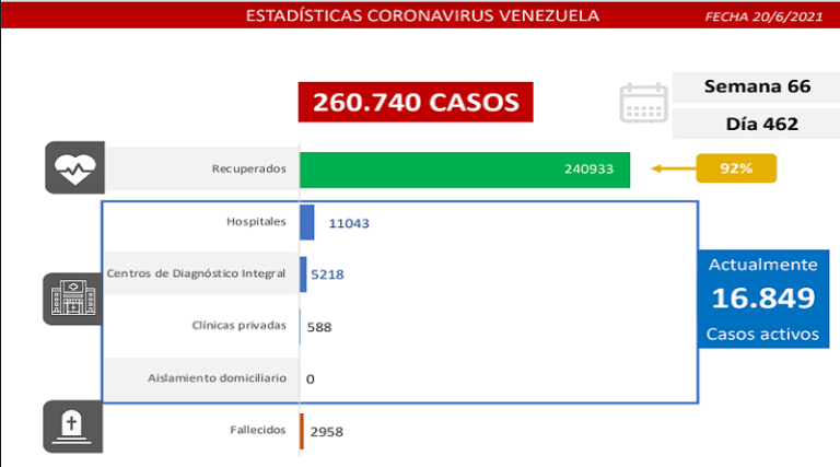 Día 462 | Lucha contra la COVID-19: Venezuela registra 1.327 nuevos casos de transmisión comunitaria y mantiene tasa de pacientes recuperados de 92%

#RumboBicentenario 

vtv.gob.ve/?p=371925&prev…