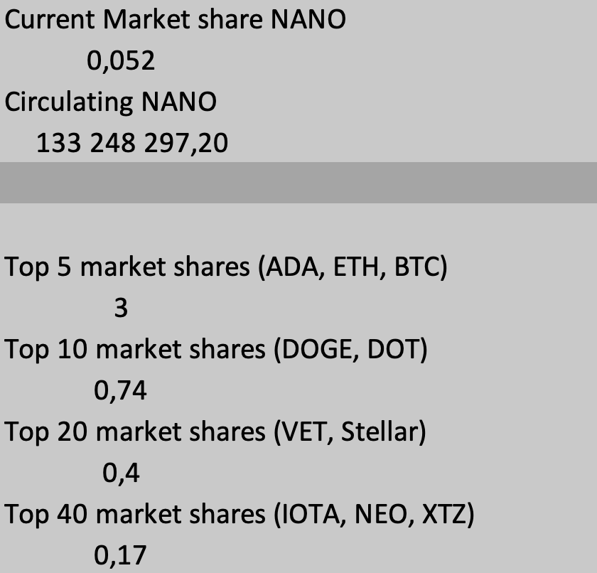 InteInvestor's tweet photo. Visualisation of $NANO's future price comparing its market share to others with respect to the global crypto market capitalization (today $1.3T). I made this today thinking some of you probably want to see this. #nano #nanocoin #nanocurrency https://t.co/7y59zKSmhT