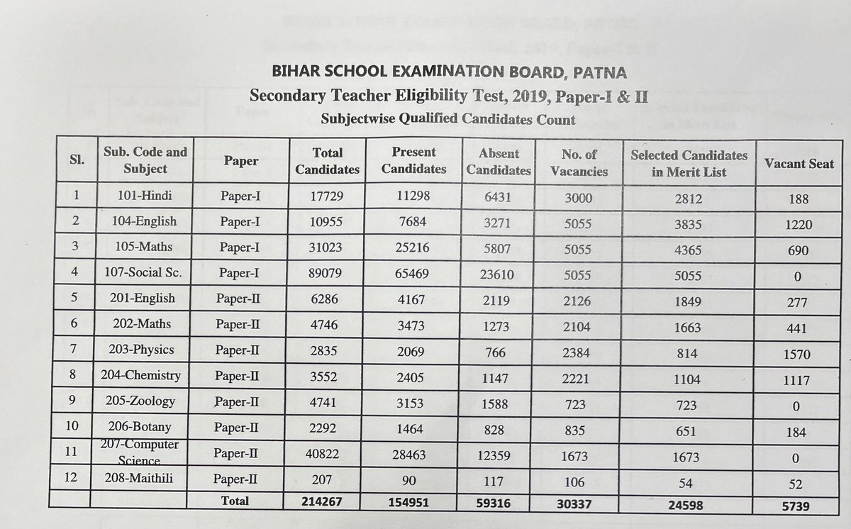 phase 2 bihar #STET results for urdu,sanskrit and science released by honble minister,education shri <a href="/VijayKChy/">Vijay Kumar Choudhary</a> .subject wise qualified student details for phase 1 and 2 appended.<a href="/BiharEducation_/">Education Department, Bihar</a>