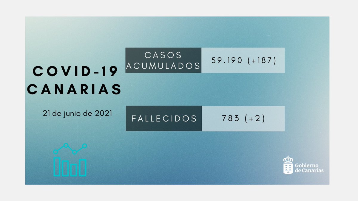 SanidadGobCan's tweet image. 📢Sanidad confirma 187 casos de #COVID19 en las últimas 24 horas.

🧪Hasta hoy se han realizado 1.187.647 PCR, de las que 1.901 se corresponden al día de ayer

➡️Más info: cutt.ly/gn2kRrg