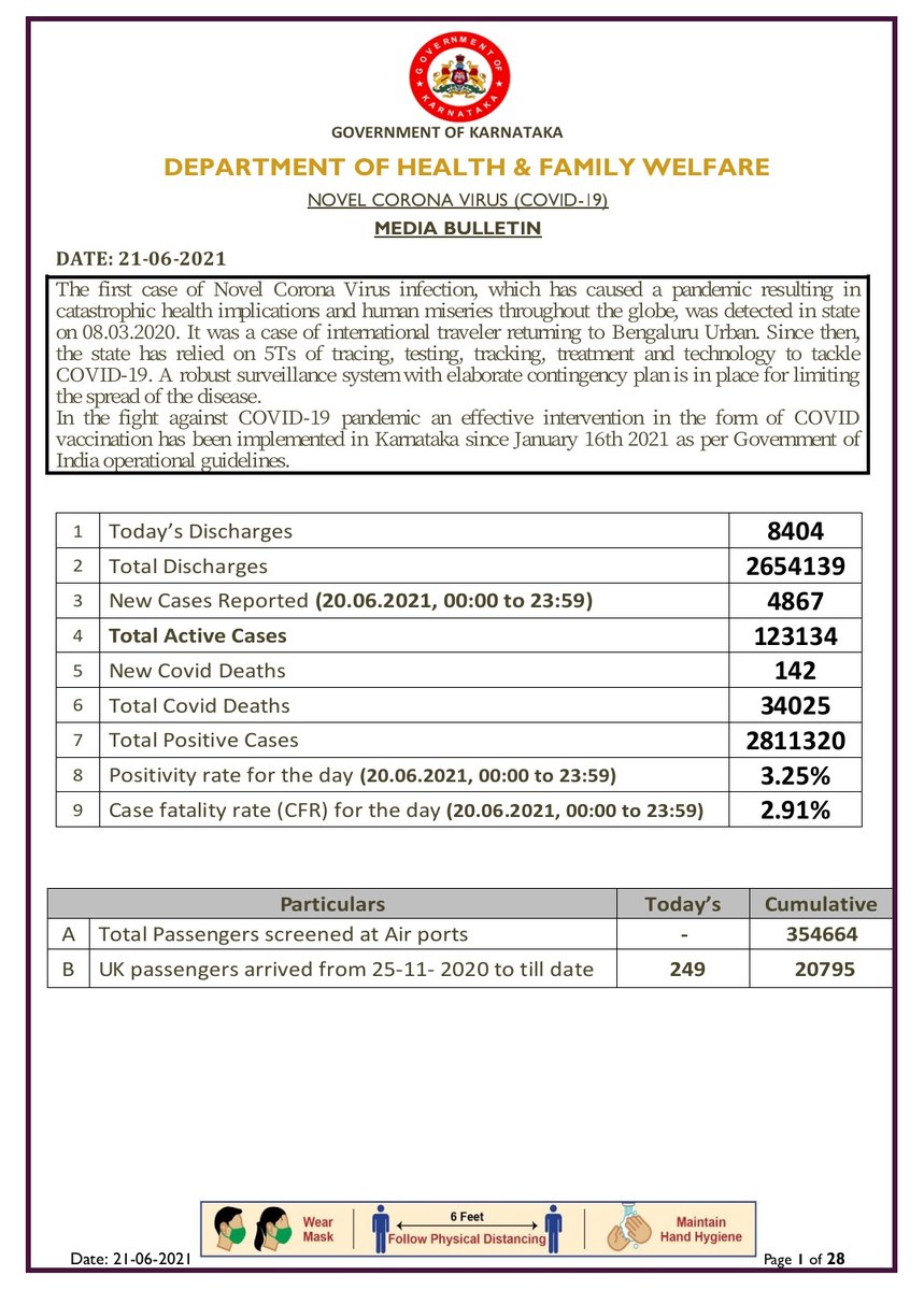 DHFWKA's tweet photo. Today's Media Bulletin 21/06/2021
Please click on the link below to view bulletin.
https://t.co/PgJj7WZB1n 

@CMofKarnataka @drashwathcn
@GovindKarjol @LaxmanSavadi @mla_sudhakar @BBMPCOMM @DC_Dharwad @DCKodagu @dcudupi @DCDK9 @mysurucitycorp @mangalurucorp @CEOUdupi https://t.co/SuuusPjlOx