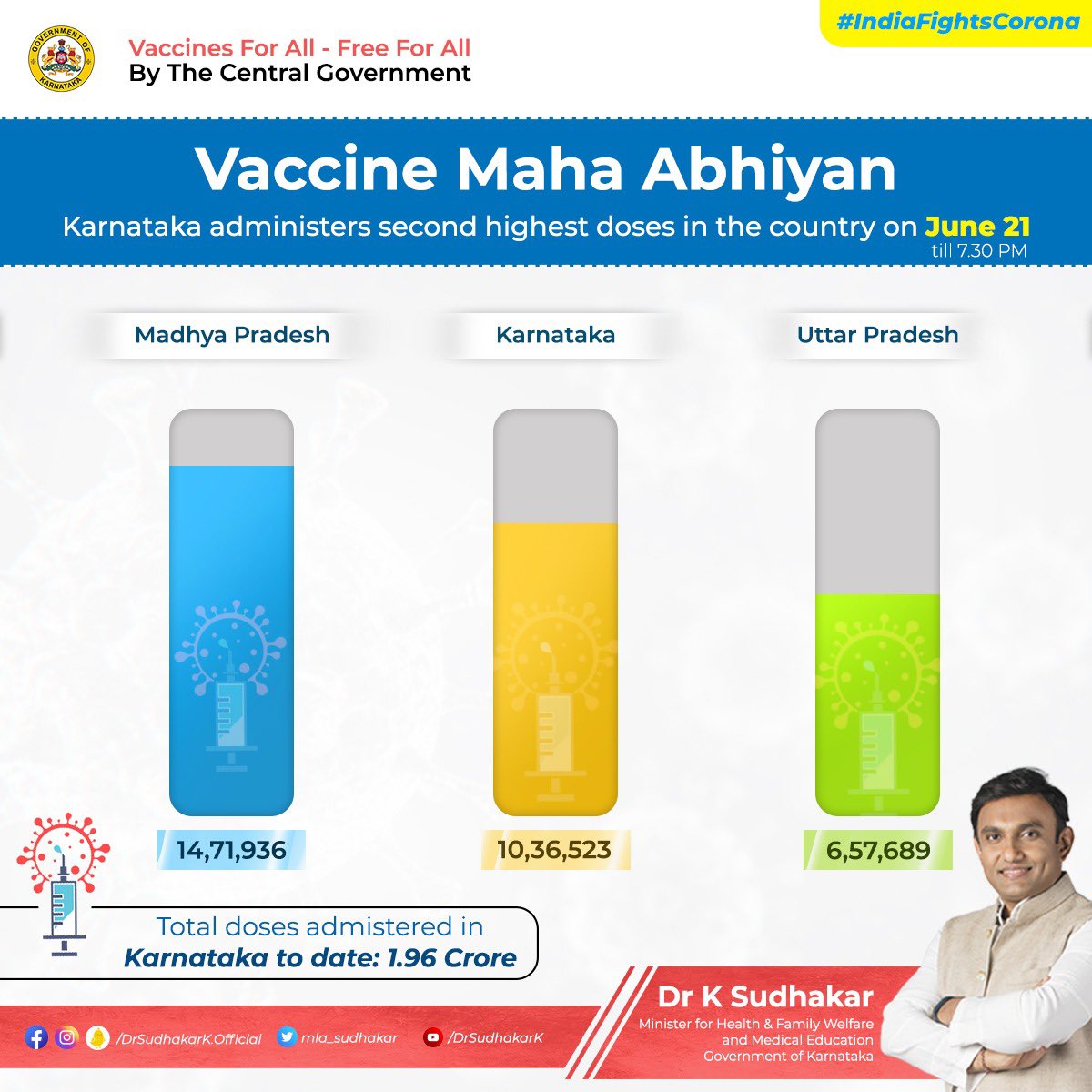 DrSudhakar_'s tweet photo. 📢 Karnataka stood second in the entire country in the nationwide Vaccine Maha Abhiyan today. The State administered 10.36 lakh doses in a single day today (till 7 pm). Total doses administered in the State to date are 1.96 Crore.
@narendramodi @drharshvardhan @BSYBJP https://t.co/opbtnQ16Ru