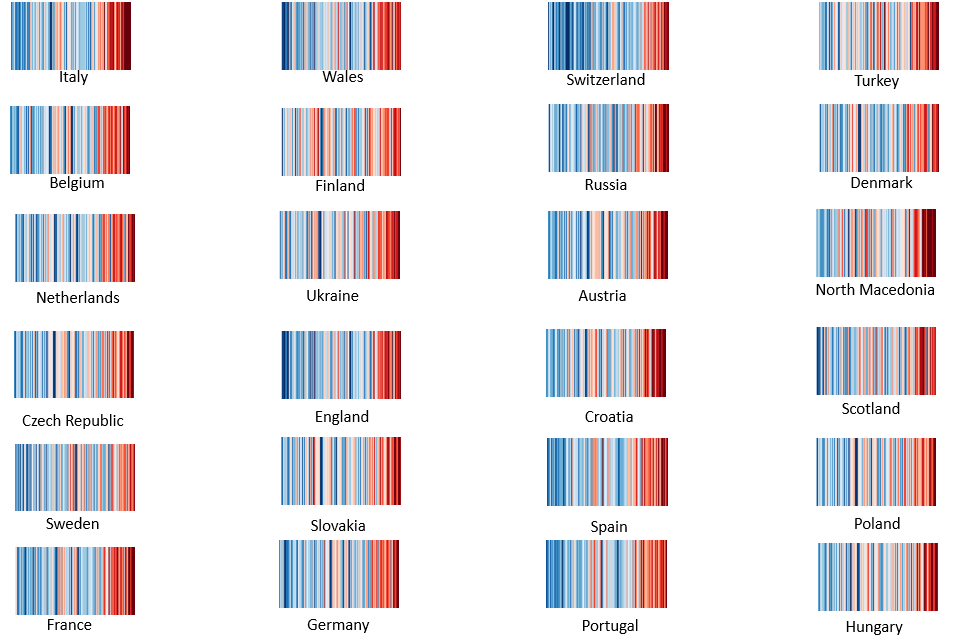 Warming stripes for the countries participating at @EURO2020. If this was a competition there would be no winner, we would all be losing. #ShowYourStripes #ShowYourStripesDay Credits: @ed_hawkins