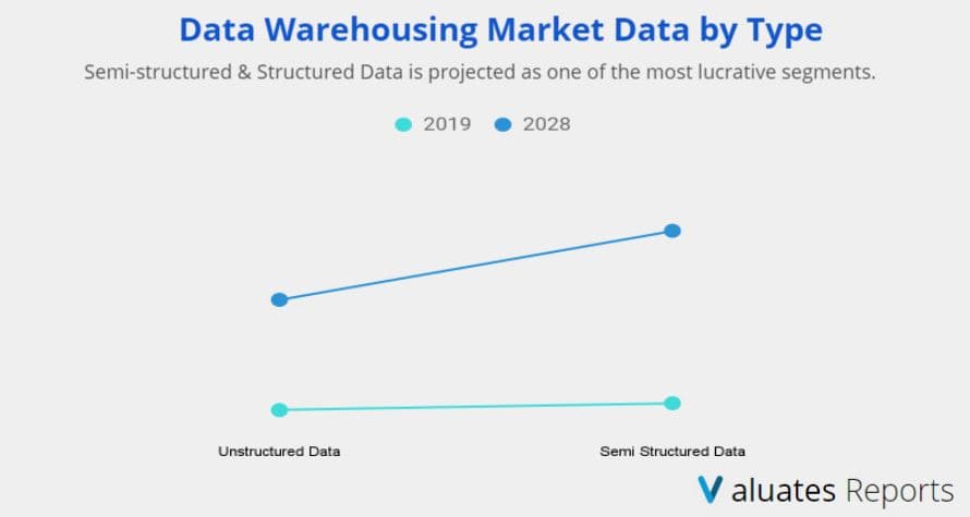 valuatesreports's tweet image. Major Trends for Data Warehousing Market: The surge in need for low-latency, real-time view, and analytics on operational data.

#datawarehouse #clouddatawarehouse #datawarehousesoftware #dwaas #clouddata #structureddata

Read More: bit.ly/2SHo0xr