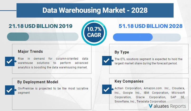 valuatesreports's tweet image. Major Trends for Data Warehousing Market: The surge in need for low-latency, real-time view, and analytics on operational data.

#datawarehouse #clouddatawarehouse #datawarehousesoftware #dwaas #clouddata #structureddata

Read More: bit.ly/2SHo0xr