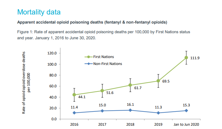 Alberta realities to confront on #NationalIndigenousPeoplesDay:
- First Nations were 7.3X (!!!) more likely to die of opioid OD than non-FN in the first 6 months of 2020
- such shocking data were released to the public without comment last Friday afternoon
open.alberta.ca/dataset/ef2d35…
