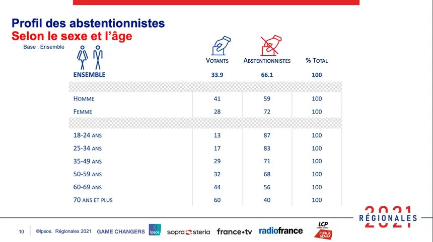 felixdpol's tweet photo. #1jeune1vote 
Quel beau défi pour la jeunesse que de faire mentir les chiffres d'hier en allant massivement voter aux prochaines élections dimanche prochain !! 🗳️🔥
Qui sera prêt à relever ce défi ensemble ? https://t.co/7Cz3jgZg0Y