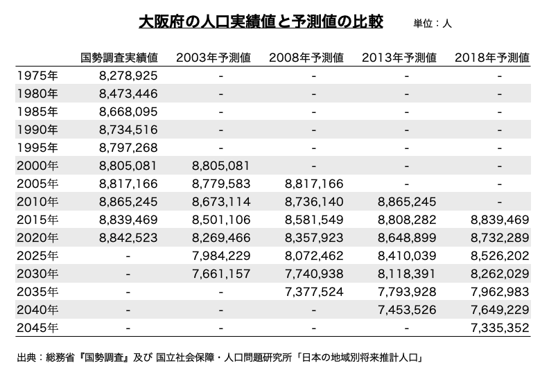 バレット On Twitter ご承知の通り人口の将来推計 予測 は経済予測と違い コーホート分析による一定の頑健性がありますので 国立社会保障 人口問題研究所が5年毎に出している 日本の地域別将来推計人口 の大阪府の予測値と 実際の国勢調査による実績値を比較