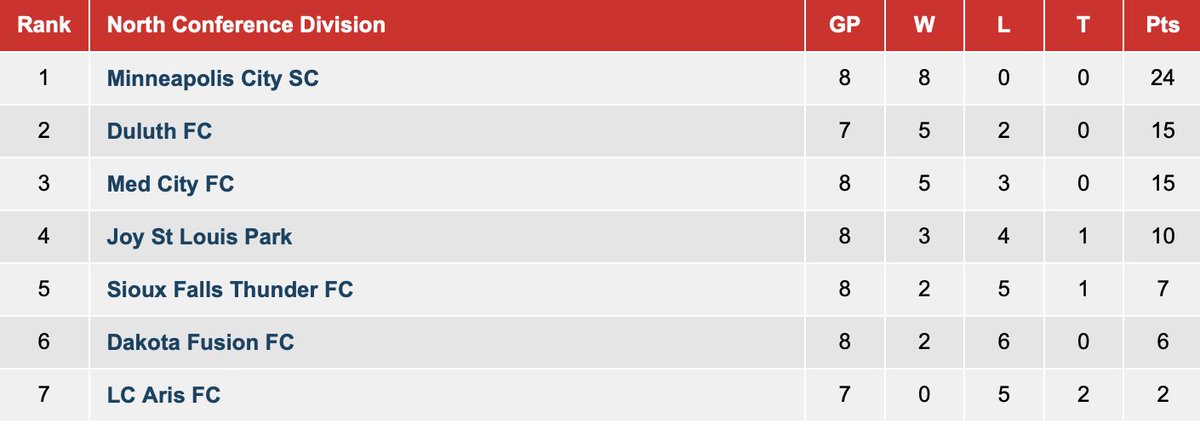 Your <a href="/NPSLSoccer/">National Premier Soccer League (NPSL)</a> updated standings: