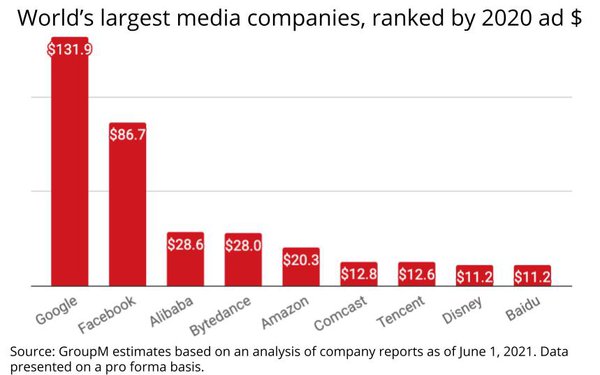 MediaPost's tweet photo. GroupM Analysis Shows Top 25 Media Suppliers Now Control Two-Thirds Of All Ad Spending: While Google and Facebook remain the world's biggest advertising behemoths, four of China's media... https://t.co/ixW3wlxxoH @mp_joemandese https://t.co/Rla59yhbLv