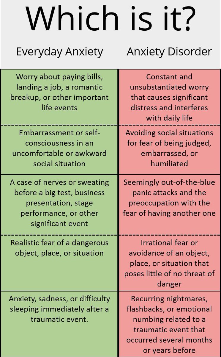 JackieBee_16's tweet photo. There’s a big difference between feeling anxious and actually having an anxiety disorder. Please respect that it will show up different for everyone but the basics are pretty spot on. #SickNotWeak #AnxietyDisorder #MentalHealth https://t.co/7sTzOFHuFA