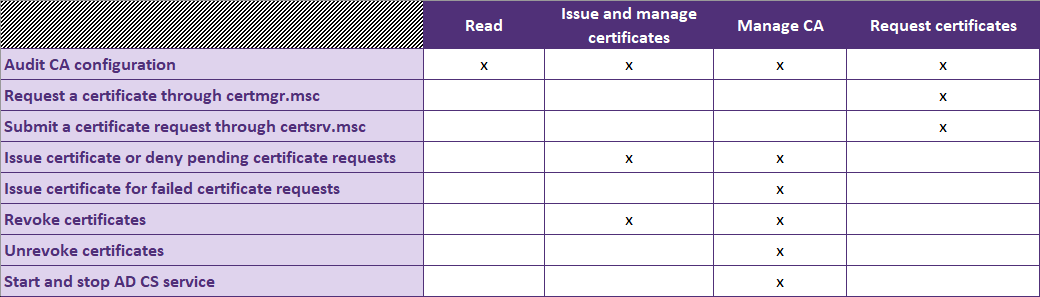 iansus's tweet photo. #ThinkThread
From recent studies on ADCS, "Manage CA" and "Issue & manage certificates" should be Tier0 principals only.
How do you handle cert revocation rights being limited to these two roles (so Tier0)?
cc @gentilkiwi @harmj0y @tifkin_ https://t.co/8xPTjCvj9z