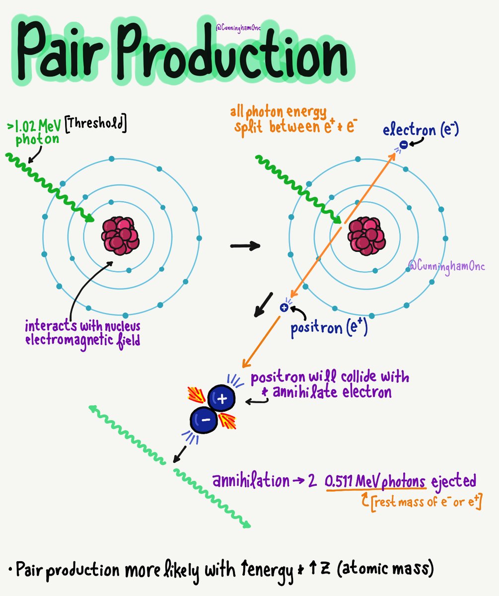 Pair production can occur when a photon with energy &gt;1.022MeV passes near the nucleus and generates an electron and a positron #roedu #radonc #medphys #physics #photonweek