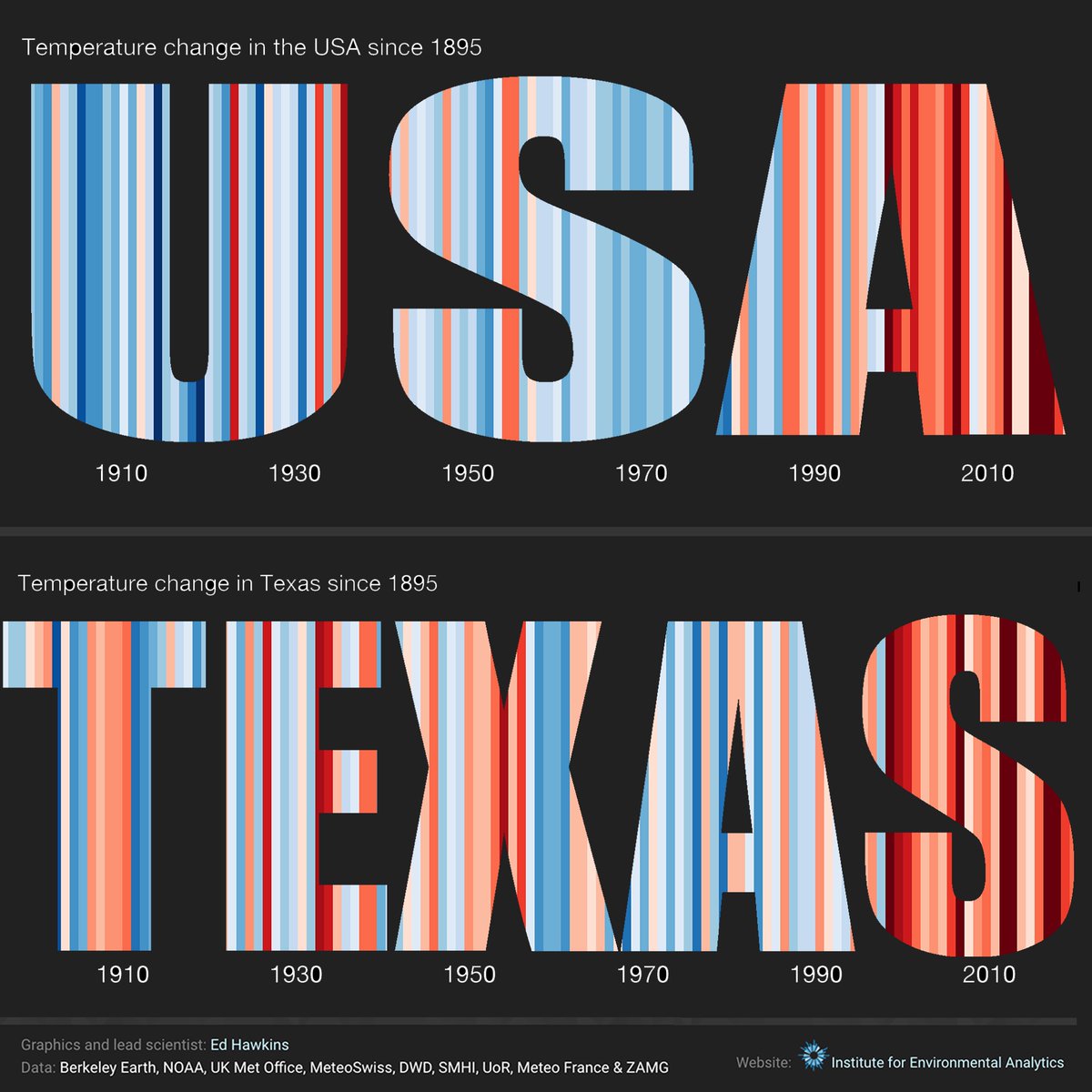 Prof. Katharine Hayhoe (@KHayhoe) on Twitter photo 2021-06-21 14:54:07 How is climate changing where you live? In Texas, every season has been warming since the 1950s. Bigger, stronger hurricanes; deadly heatwaves; heavier rainfall and longer, stronger droughts: the impacts of a warming planet are already here. #ShowYourStripesDay How is climate changing where you live? In Texas, every season has been warming since the 1950s. Bigger, stronger hurricanes; deadly heatwaves; heavier rainfall and longer, stronger droughts: the impacts of a warming planet are already here. #ShowYourStripesDay