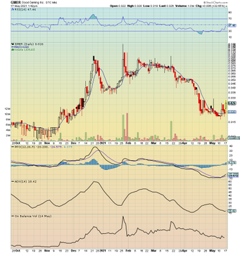 RadioSilentplay's tweet photo. $GMER .02-.22 10 bagger take a look at the video DD by @CoachNickMoney below: 

Breakout volume Volume(Heavy Day)
Today's volume of 3,724,740 shares is on pace to be much greater than GMER's 10-day average volume of 2,833,334 shares.

3,724,740 https://t.co/xyxKYttCEq
