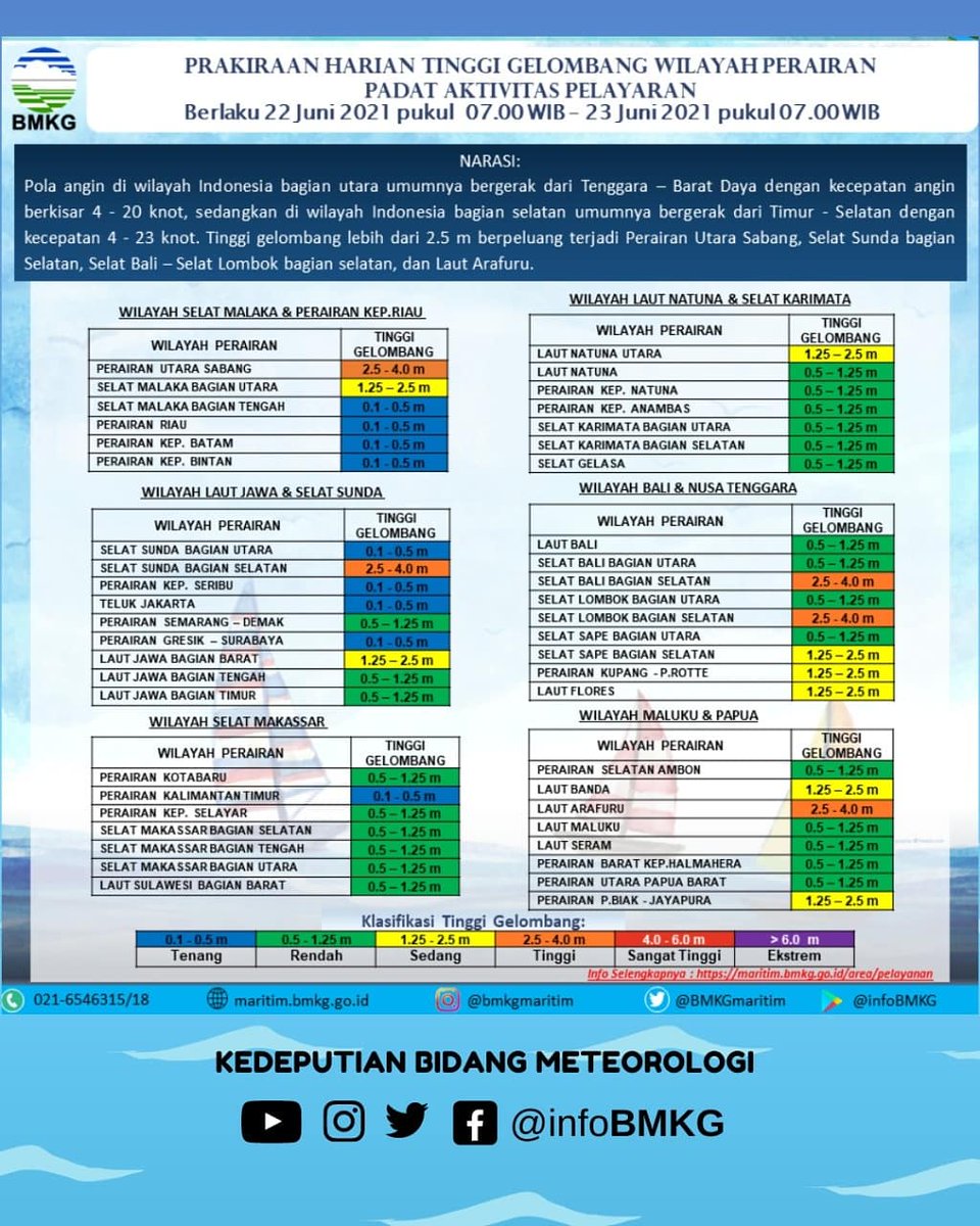Hallo Sobat BMKG

Berikut update Prakiraan Tinggi Gelombang Harian Wilayah Perairan Padat Aktivitas Pelayaran tanggal 22 Juni 2021 Pukul 07.00 WIB hingga 23 Juni 2021 Pukul 07.00 WIB

Informasi selengkapnya : maritim.bmkg.go.id

Demikian disampaikan, semoga bermanfaat