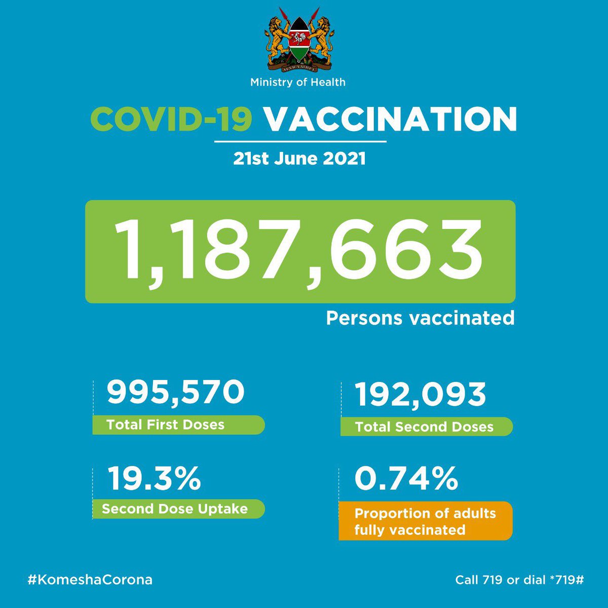 #COVID19Ke Update