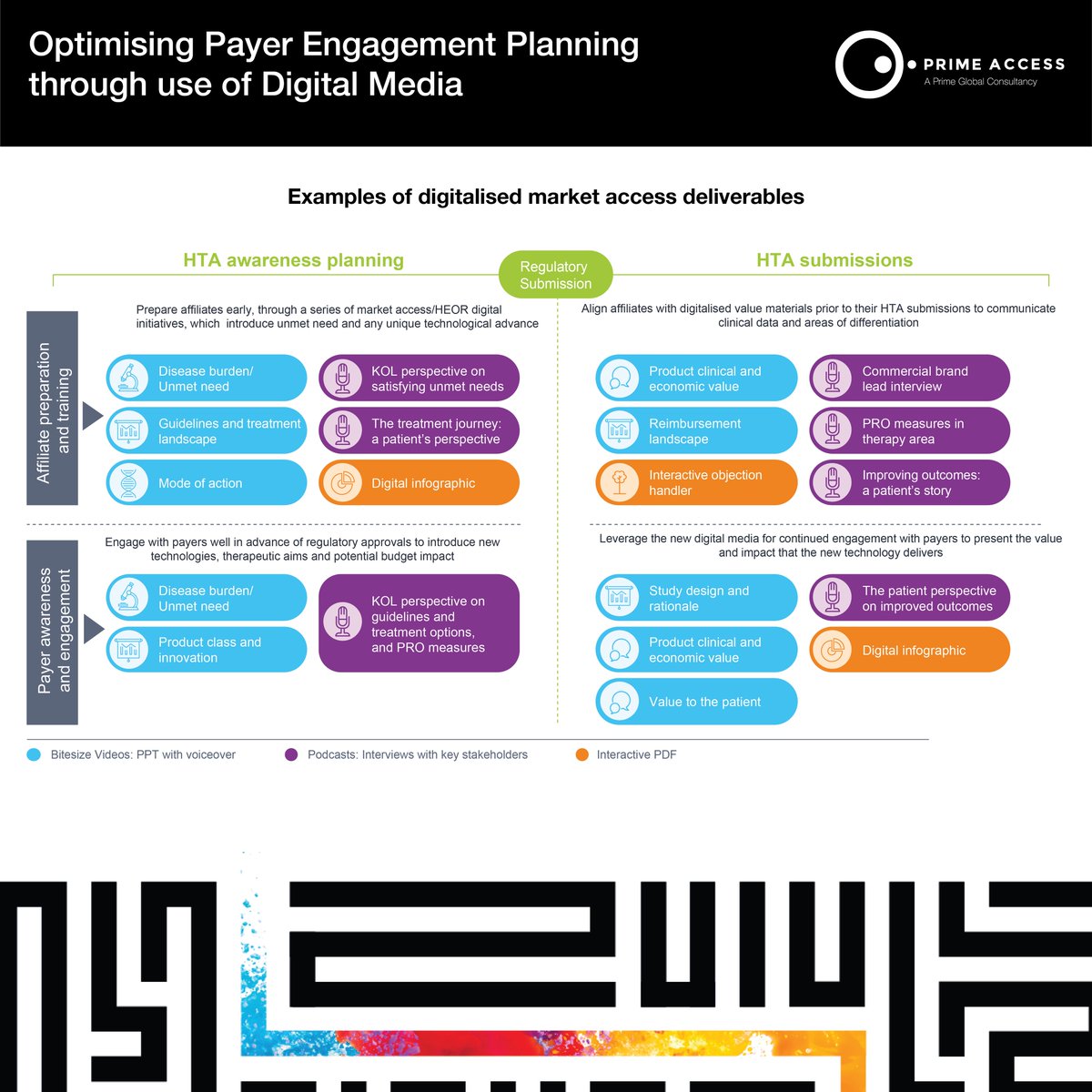 PrimeGlobalBuzz's tweet photo. Check out some great examples of digitialised #marketaccess deliverables below. Our Prime Access team discuss how to optimise #payerengagement planning through use of digital media in their white paper. For the full article, click here! https://t.co/xDvPGgUqdV #MedComms #Payer https://t.co/pLkOO6MgNC