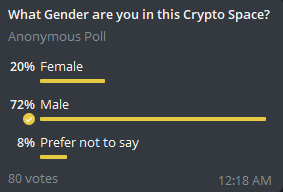 Crypto_Academy_'s tweet photo. Did you know that more Men than Women are involved in crypto?
How do we get to equilibrium?
#womenincrypto #menincrypto #crypto #blockchain https://t.co/dQXo54HGIZ