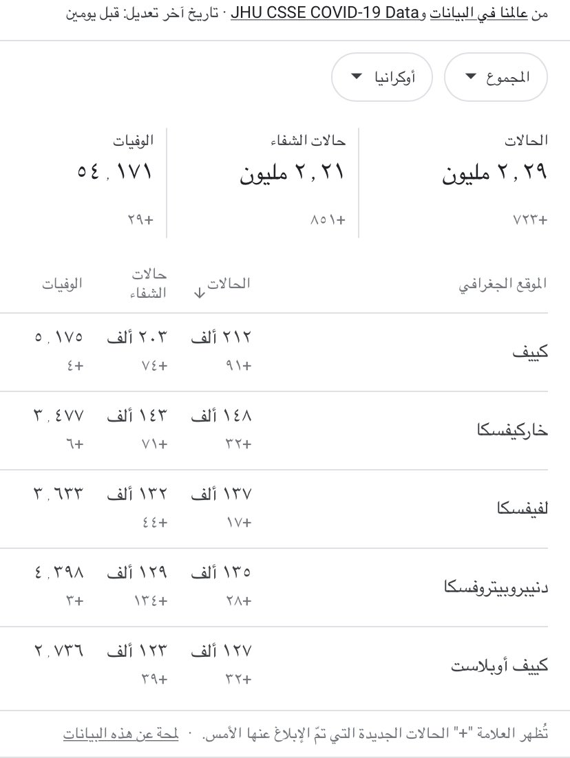OMAR_6797's tweet photo. @hosbital10 @SaudiNews50 كذابين وزارة الصحه🙂 شف الاحصائيات منن عندهم وتجي انت تقول هالكلام https://t.co/xq9xXfbzlq