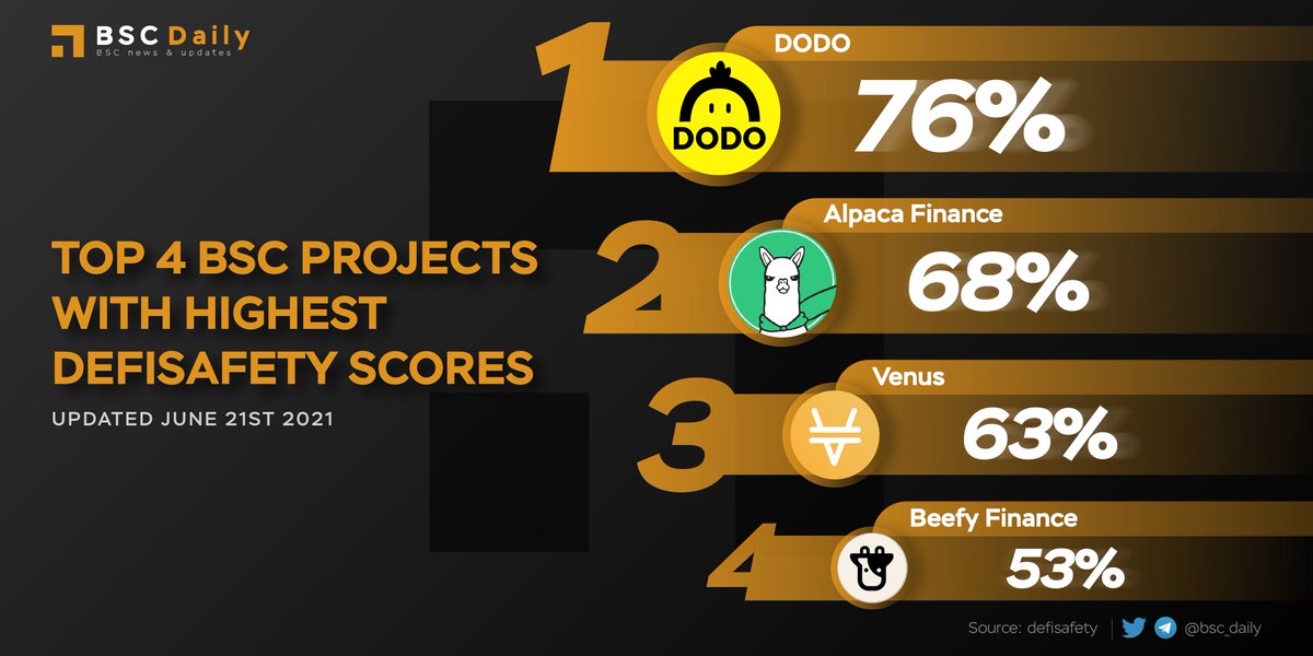 bsc_daily's tweet photo. TOP 4 BSC PROJECTS WITH HIGHEST DEFISAFETY SCORES ‼

The % score is how close to perfect they follow process and quality best practices. @BreederDodo is in the first place with 76%, leading the BSC. 

#BSC
@AlpacaFinance @VenusProtocol @beefyfinance 
$DODO $ALPACA $XVS $BIFI https://t.co/hfQFHdLeGS