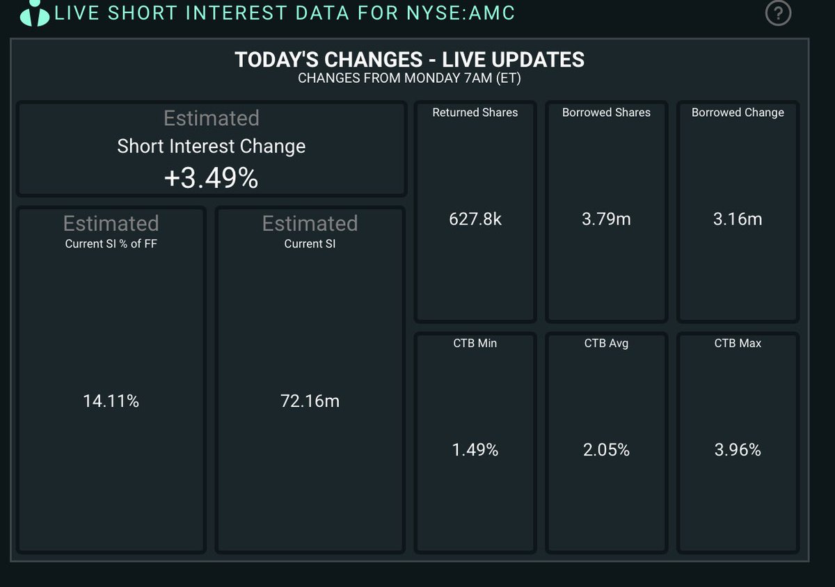 ttechAlpha's tweet image. No one is selling. They shorted another 3M shares so that’s a lot firepower to barely push the stock into red, which to me means there is a lot of buying pressure that requires 3M shares to suppress it from ripping. $AMC #AMC #AMCSqueeze #AMCSTRONG #AMCArmy