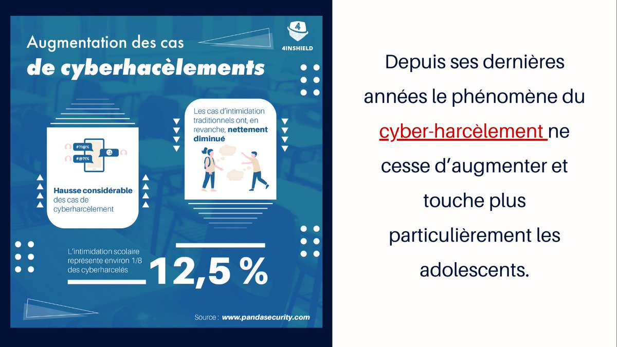 netethic_'s tweet photo. Depuis ses dernières années le phénomène du cyber-harcèlement ne cesse d’augmenter.
Pour lutter contre le cyber- harcèlement
➡️ https://t.co/f9qzMaGNDE
#harcelement #stopauharcelement #harcelementscolaire #cyberharcèlement #cybermalveillance #4inshield #stopaucyberharcèlement https://t.co/c7ppwuoYDc