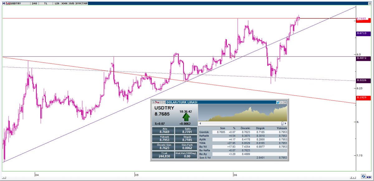 louisa_clark_'s tweet photo. #xulou #usdtry #dolar
8.7953 yılın zirvesi emeği geçen herkesin Allah cezasını versin 😌
8.75 artık pivot üzerinde yön yukarı altında aşağı ✅
Bir bedduanızı alırım 🥸
#loufx https://t.co/f19B2rWqJg